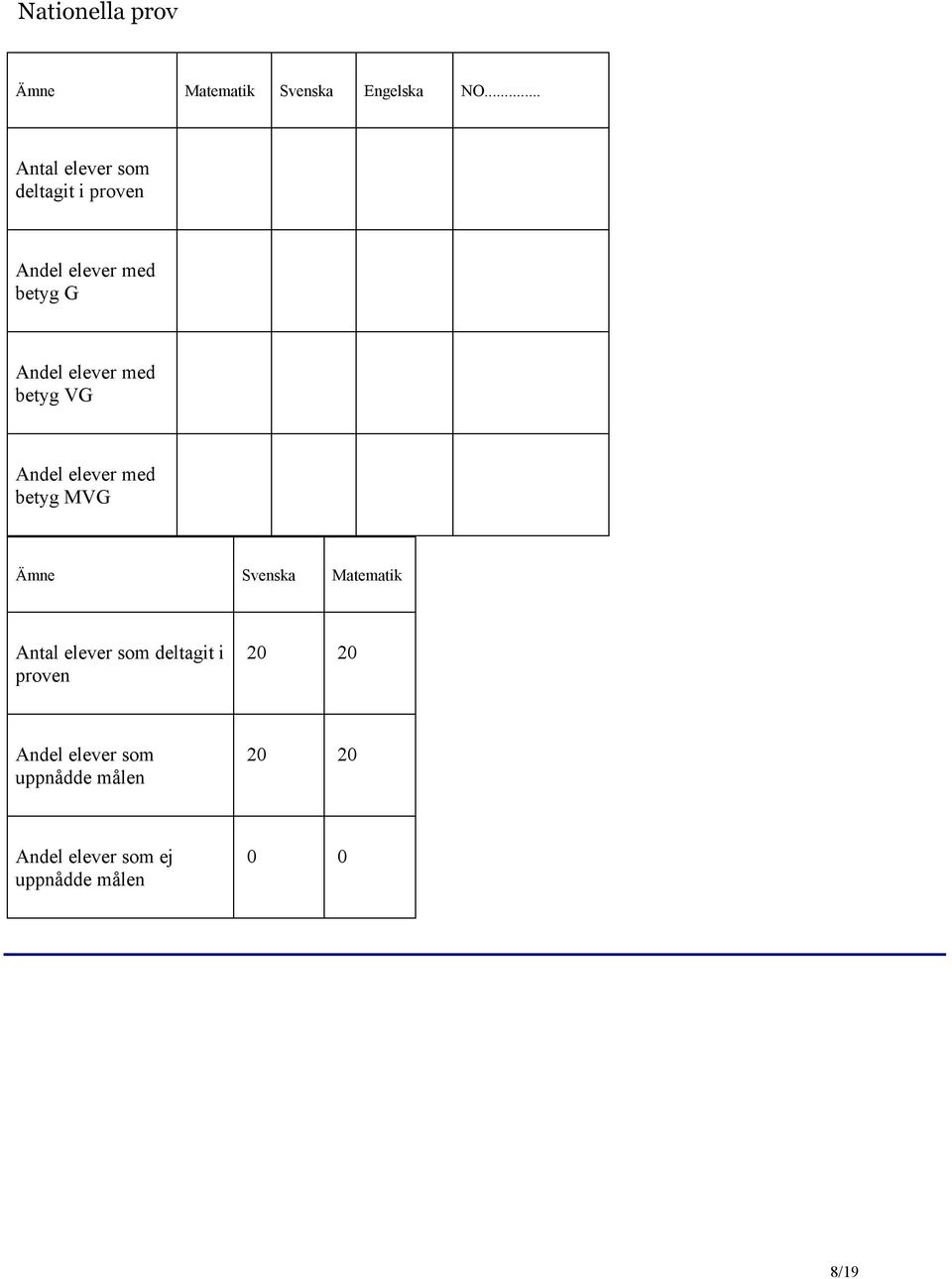 med betyg VG Andel elever med betyg MVG Ämne Svenska Matematik Antal elever