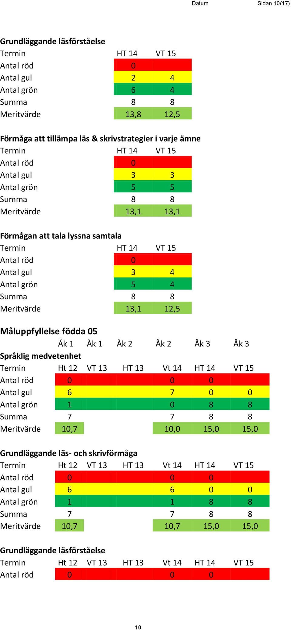 Summa 8 8 Meritvärde 13,1 12,5 Måluppfyllelse födda 05 Åk 1 Åk 1 Åk 2 Åk 2 Åk 3 Åk 3 Språklig medvetenhet Antal röd 0 0 0 Antal gul 6 7 0 0 Antal grön 1 0 8 8 Summa 7 7 8 8 Meritvärde 10,7