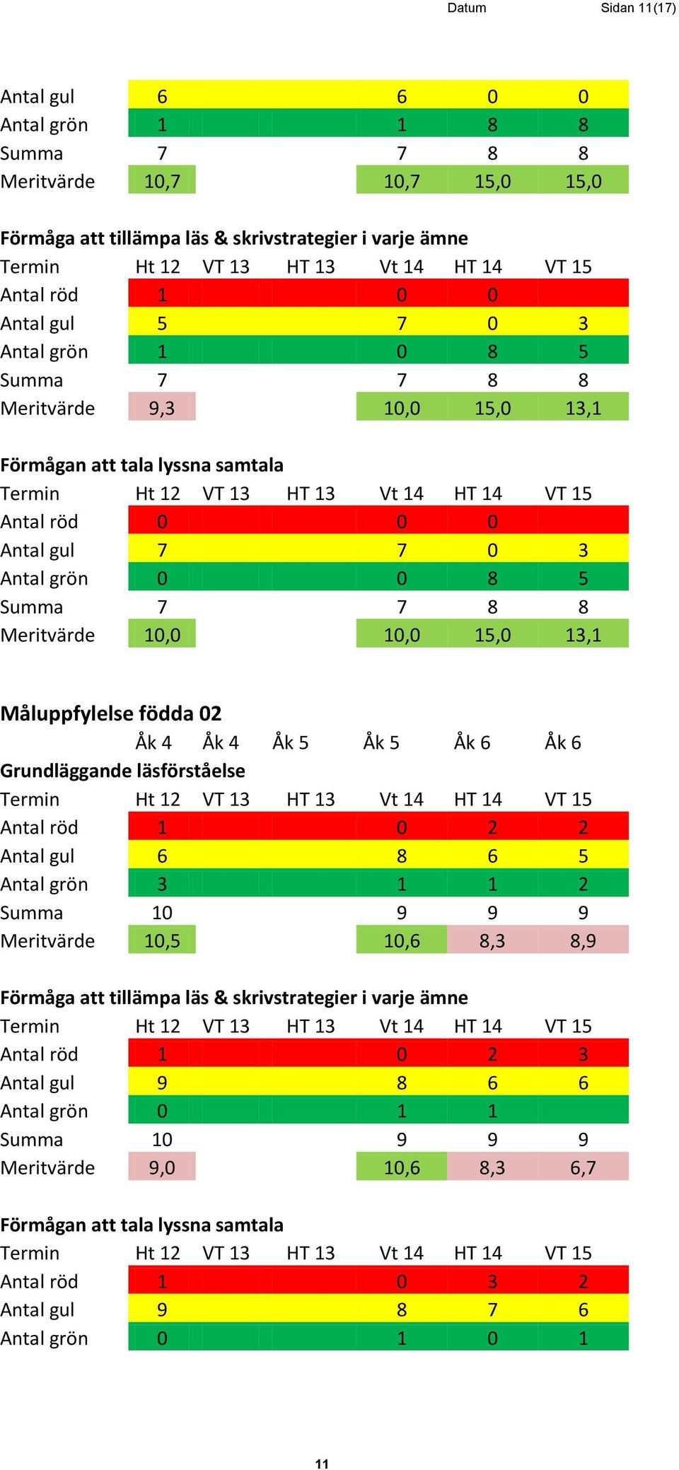 Måluppfylelse födda 02 Åk 4 Åk 4 Åk 5 Åk 5 Åk 6 Åk 6 Grundläggande läsförståelse Antal röd 1 0 2 2 Antal gul 6 8 6 5 Antal grön 3 1 1 2 Summa 10 9 9 9 Meritvärde 10,5 10,6 8,3 8,9 Förmåga att