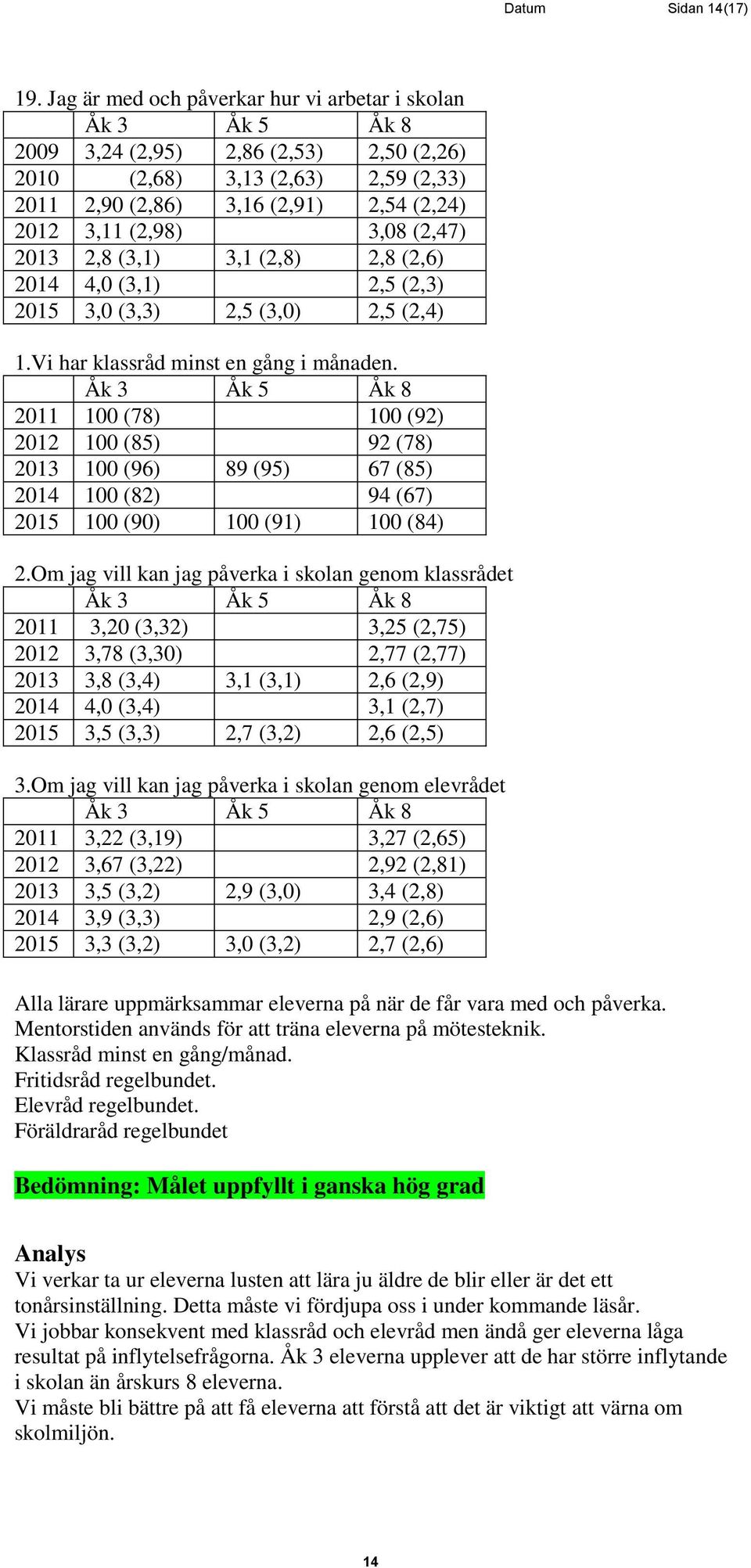 2,8 (3,1) 3,1 (2,8) 2,8 (2,6) 2014 4,0 (3,1) 2,5 (2,3) 2015 3,0 (3,3) 2,5 (3,0) 2,5 (2,4) 1.Vi har klassråd minst en gång i månaden.