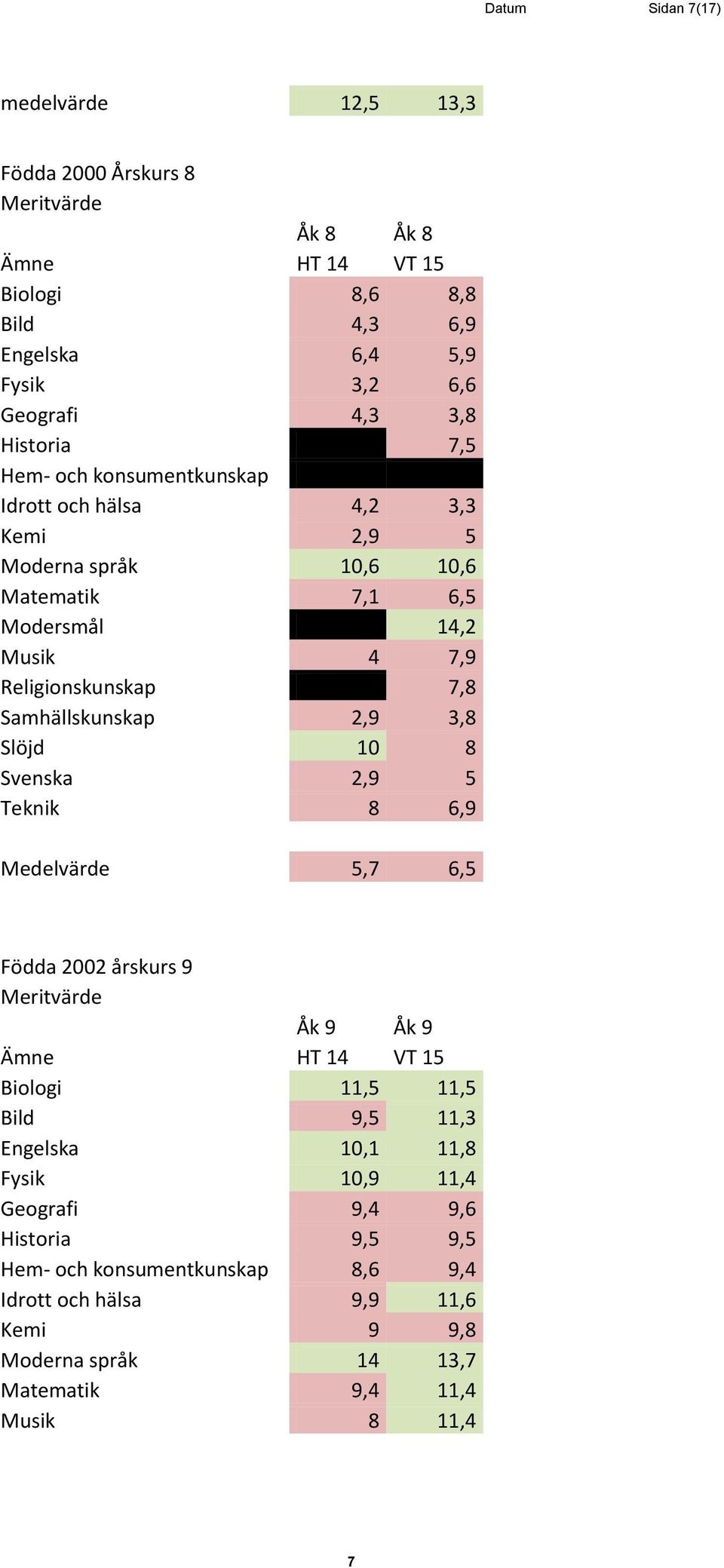 Samhällskunskap 2,9 3,8 Slöjd 10 8 Svenska 2,9 5 Teknik 8 6,9 Medelvärde 5,7 6,5 Födda 2002 årskurs 9 Meritvärde Åk 9 Åk 9 Ämne HT 14 VT 15 Biologi 11,5 11,5 Bild 9,5 11,3