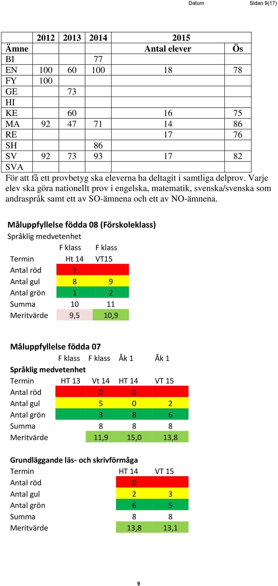 Måluppfyllelse födda 08 (Förskoleklass) Språklig medvetenhet F klass F klass Termin Ht 14 VT15 Antal röd 1 Antal gul 8 9 Antal grön 1 2 Summa 10 11 Meritvärde 9,5 10,9 Måluppfyllelse födda 07 F klass