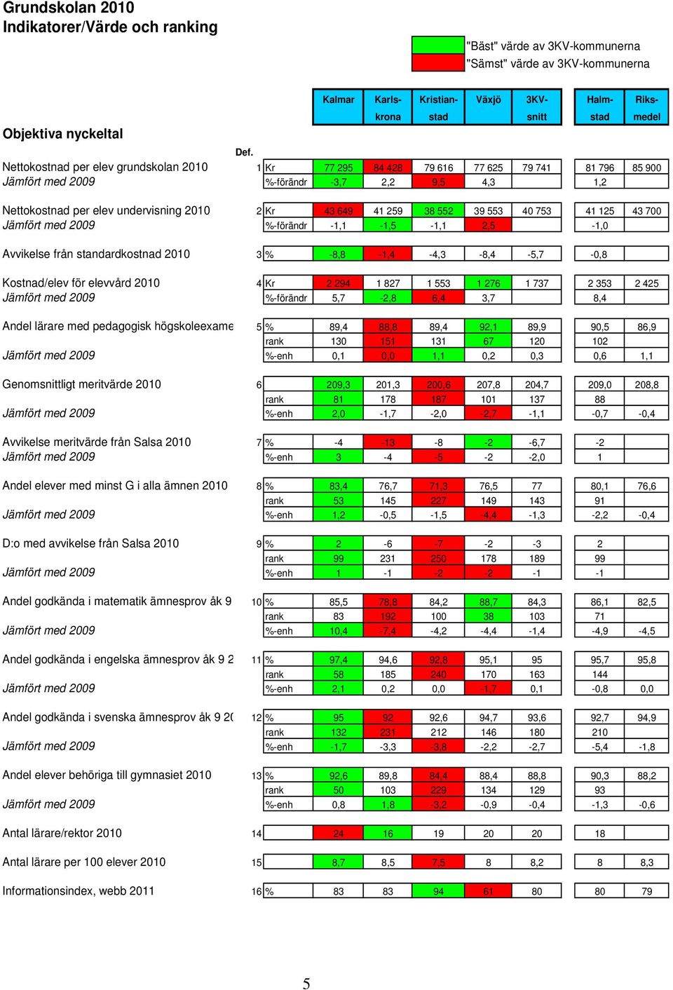 Nettokostnad per elev grundskolan 2010 1 Kr 77 295 84 428 79 616 77 625 79 741 81 796 85 900 Jämfört med 2009 %-förändr -3,7 2,2 9,5 4,3 1,2 Nettokostnad per elev undervisning 2010 2 Kr 43 649 41 259