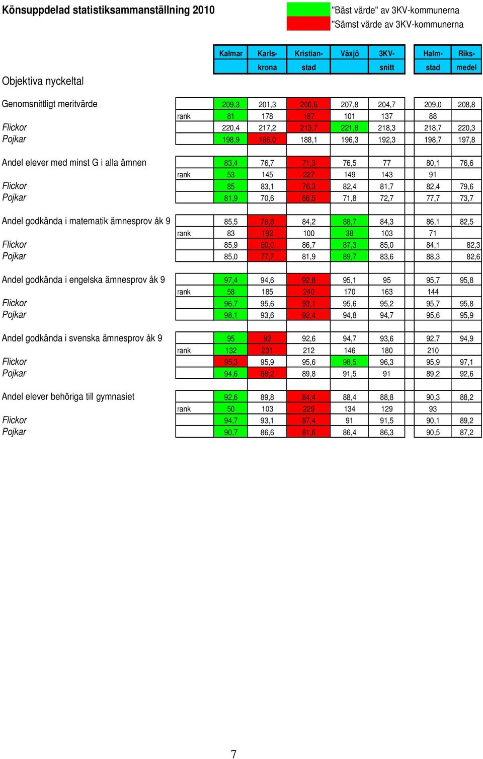 elever med minst G i alla ämnen 83,4 76,7 71,3 76,5 77 80,1 76,6 rank 53 145 227 149 143 91 Flickor 85 83,1 76,3 82,4 81,7 82,4 79,6 Pojkar 81,9 70,6 66,5 71,8 72,7 77,7 73,7 Andel godkända i