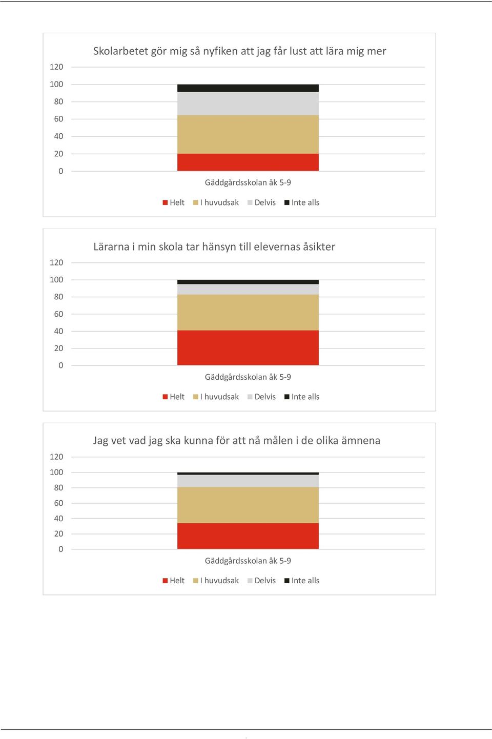 hänsyn till elevernas åsikter Gäddgårdsskolan åk 5-9 Helt I huvudsak Delvis Inte alls 120 100 80 60 40