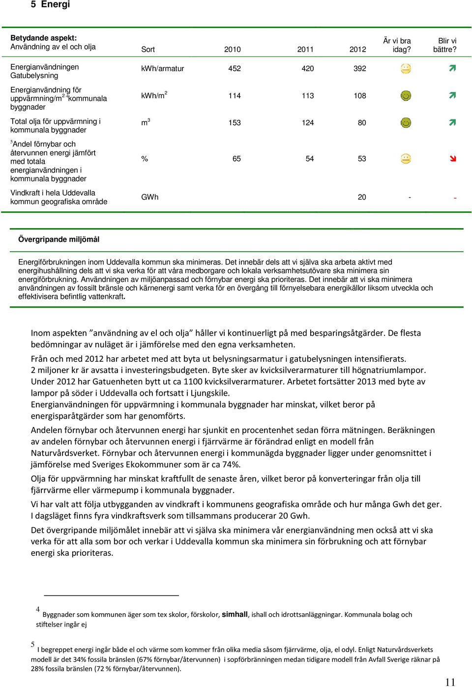 energianvändningen i kommunala byggnader Vindkraft i hela Uddevalla kommun geografiska område kwh/armatur 452 420 392 kwh/m 2 114 113 108 m 3 153 124 80 % 65 54 53 GWh 20 - - Övergripande miljömål