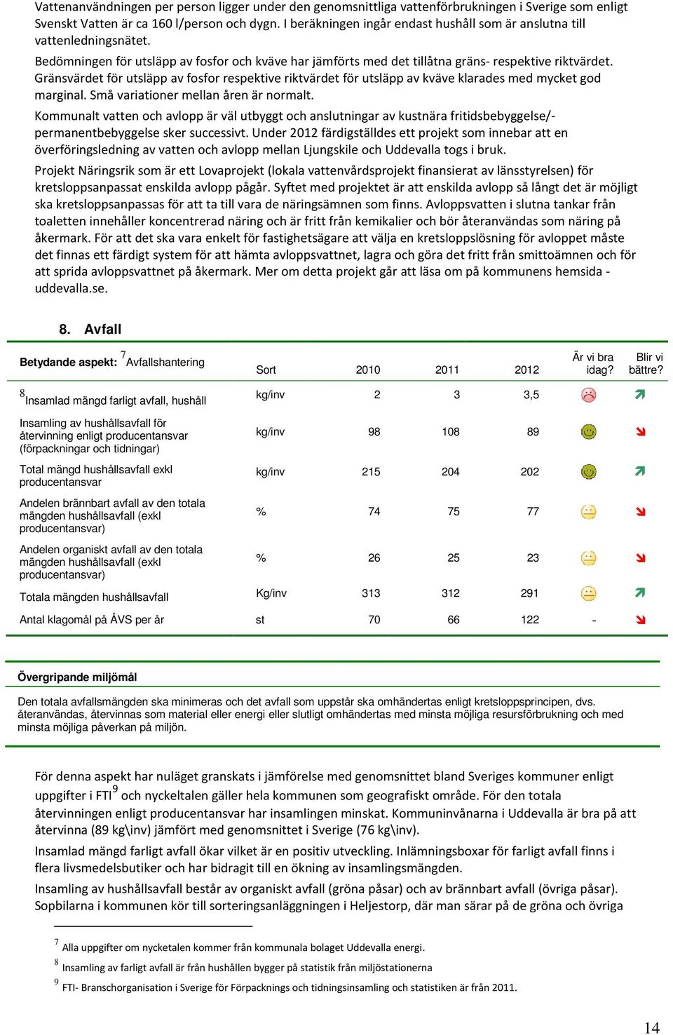 Gränsvärdet för utsläpp av fosfor respektive riktvärdet för utsläpp av kväve klarades med mycket god marginal. Små variationer mellan åren är normalt.