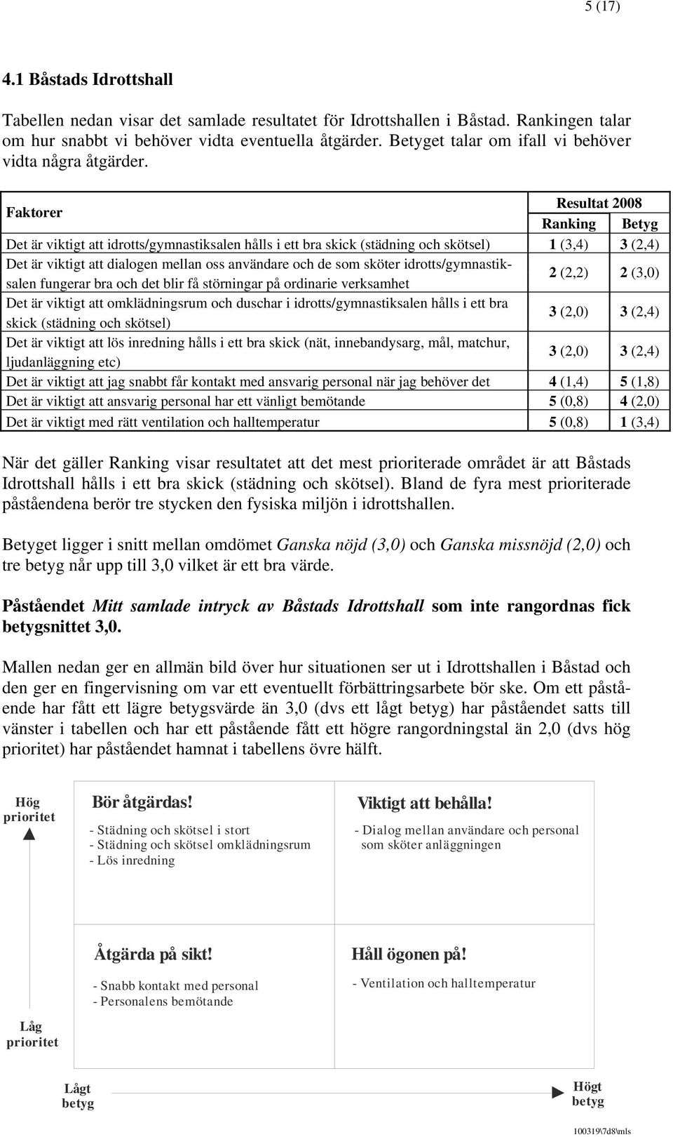 Faktorer Resultat 2008 Ranking Betyg Det är viktigt att idrotts/gymnastiksalen hålls i ett bra skick (städning och skötsel) 1 (3,4) 3 (2,4) Det är viktigt att dialogen mellan oss användare och de som