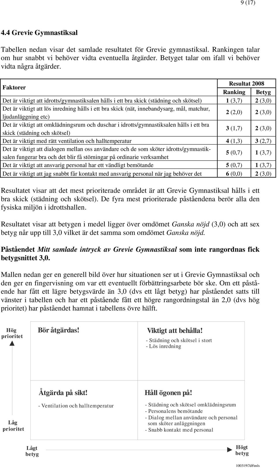 Faktorer Resultat 2008 Ranking Betyg Det är viktigt att idrotts/gymnastiksalen hålls i ett bra skick (städning och skötsel) 1 (3,7) 2 (3,0) Det är viktigt att lös inredning hålls i ett bra skick