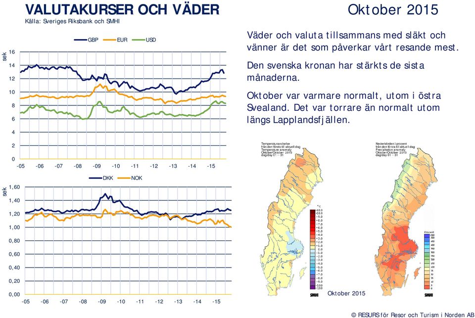 Den svenska kronan har stärkts de sista månaderna. Oktober var varmare normalt, utom i östra Svealand.