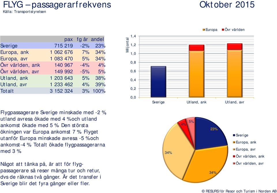 Sverige minskade med -2 %, utland avresa ökade med 4 % och utland ankomst ökade med 5 %. Den största ökningen var Europa ankomst 7 %. Flyget utanför Europa minskade avresa -5 % och ankomst-4 %.