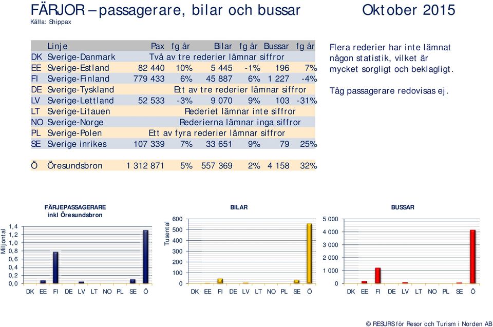 NO Sverige-Norge Rederierna lämnar inga siffror PL Sverige-Polen Ett av fyra rederier lämnar siffror SE Sverige inrikes 17 339 7% 33 651 9% 79 25% Flera rederier har inte lämnat någon statistik,