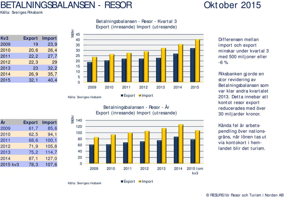 Export (inresande) Import (utresande) 29 21 211 212 213 214 215 Export Import Betalningsbalansen - Resor - År Export (inresande) Import (utresande) 29 21 211 212 213 214 215 tom kv3 Differensen