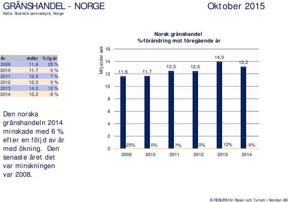 Miljarder sek 16 14 12 1 8 11,6 11,7 12,5 12,5 14, 13,2 Den norska gränshandeln 214 minskade med 6 %, efter