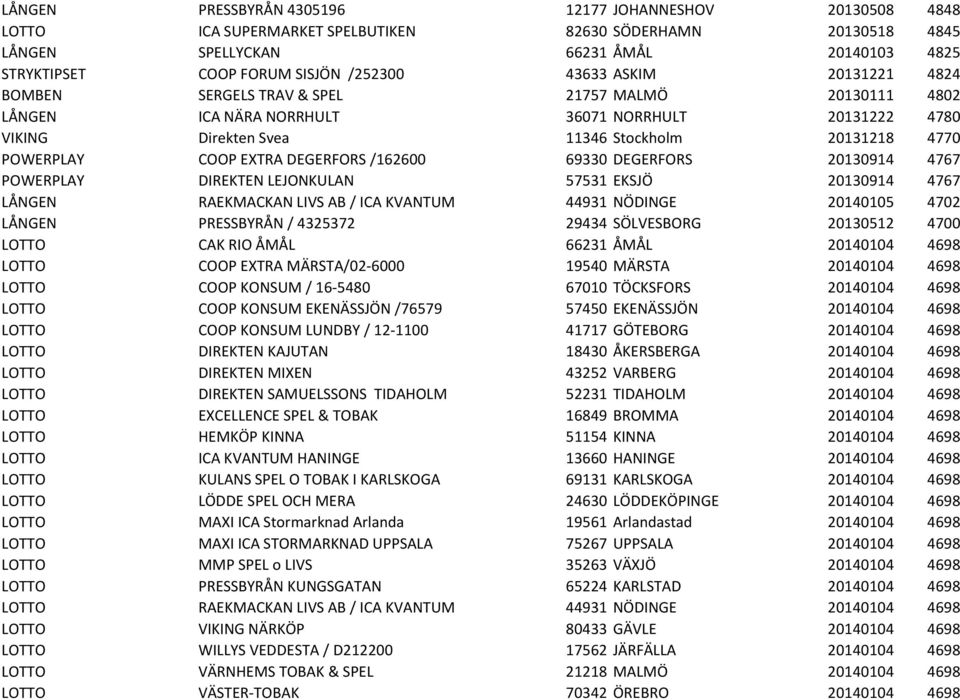 POWERPLAY COOP EXTRA DEGERFORS /162600 69330 DEGERFORS 20130914 4767 POWERPLAY DIREKTEN LEJONKULAN 57531 EKSJÖ 20130914 4767 LÅNGEN RAEKMACKAN LIVS AB / ICA KVANTUM 44931 NÖDINGE 20140105 4702 LÅNGEN