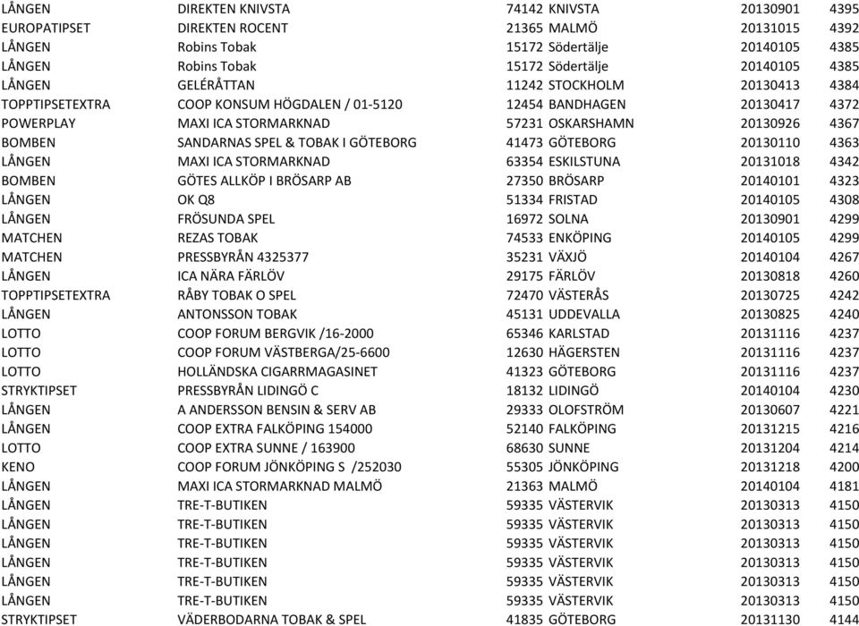 4367 BOMBEN SANDARNAS SPEL & TOBAK I GÖTEBORG 41473 GÖTEBORG 20130110 4363 LÅNGEN MAXI ICA STORMARKNAD 63354 ESKILSTUNA 20131018 4342 BOMBEN GÖTES ALLKÖP I BRÖSARP AB 27350 BRÖSARP 20140101 4323