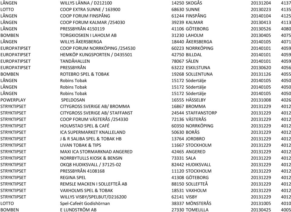 4071 EUROPATIPSET COOP FORUM NORRKÖPING /254530 60223 NORRKÖPING 20140101 4059 EUROPATIPSET HEMKÖP KUNGSPORTEN / D435501 42750 BILLDAL 20140101 4059 EUROPATIPSET TANDÅHALLEN 78067 SÄLEN 20140101 4059