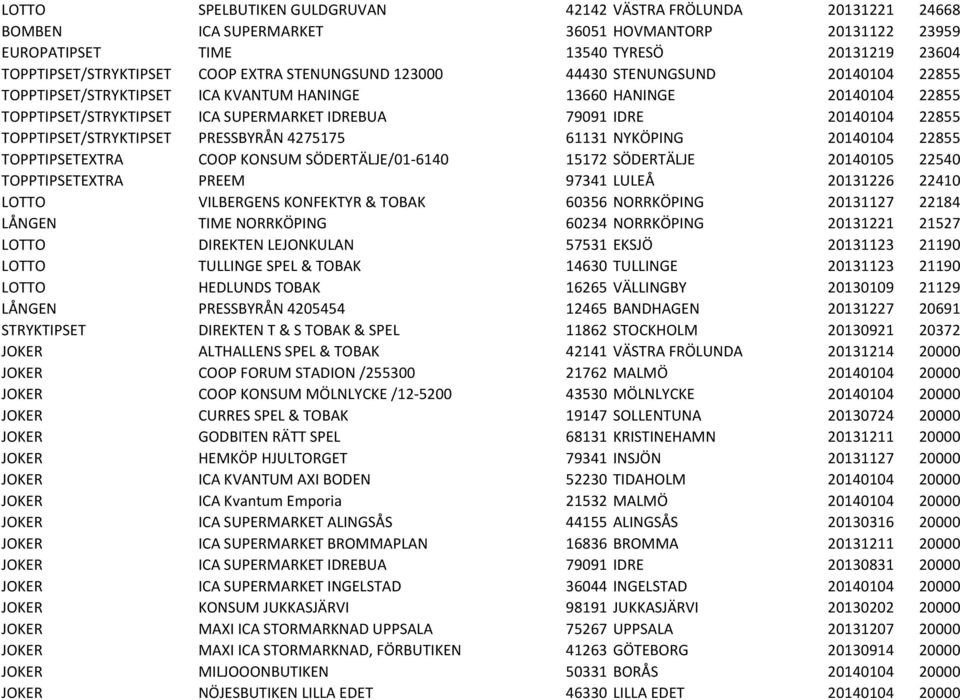 22855 TOPPTIPSET/STRYKTIPSET PRESSBYRÅN 4275175 61131 NYKÖPING 20140104 22855 TOPPTIPSETEXTRA COOP KONSUM SÖDERTÄLJE/01-6140 15172 SÖDERTÄLJE 20140105 22540 TOPPTIPSETEXTRA PREEM 97341 LULEÅ 20131226