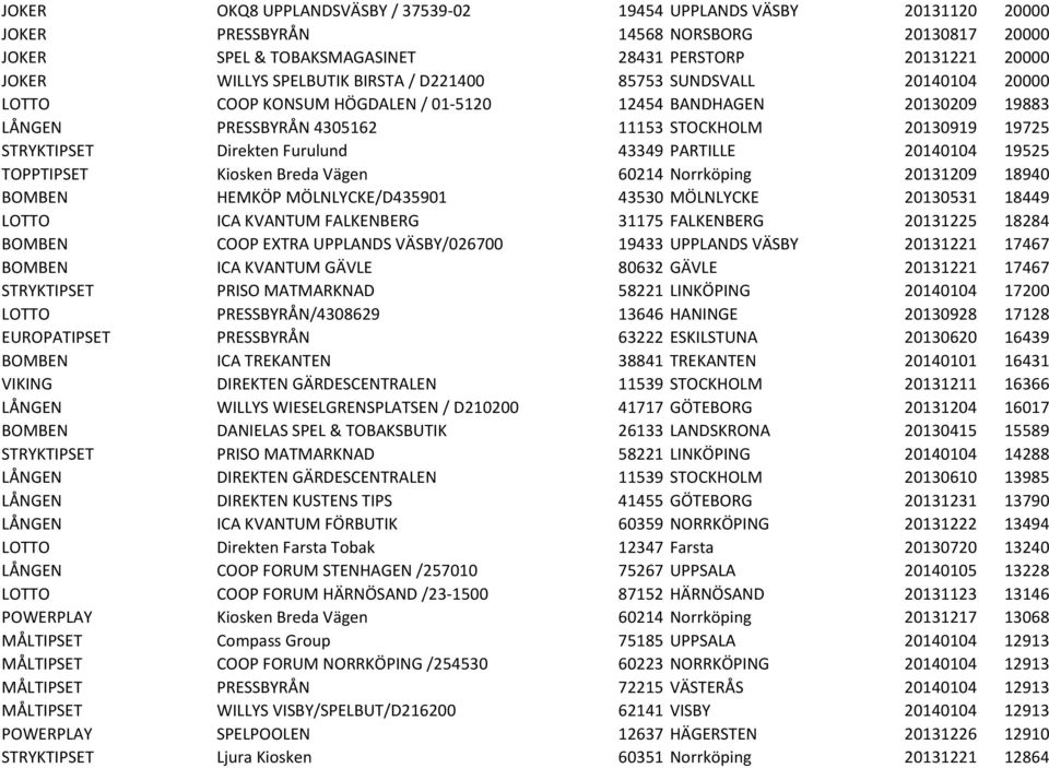 Direkten Furulund 43349 PARTILLE 20140104 19525 TOPPTIPSET Kiosken Breda Vägen 60214 Norrköping 20131209 18940 BOMBEN HEMKÖP MÖLNLYCKE/D435901 43530 MÖLNLYCKE 20130531 18449 LOTTO ICA KVANTUM