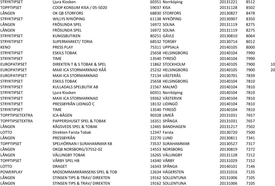 TORIA 68532 TORSBY 20130714 8012 KENO PRESS PLAY 75311 UPPSALA 20140105 8000 STRYKTIPSET ESKILS TOBAK 25658 HELSINGBORG 20140104 7990 STRYKTIPSET TIME 13540 TYRESÖ 20140104 7990 EUROPATIPSET DIREKTEN