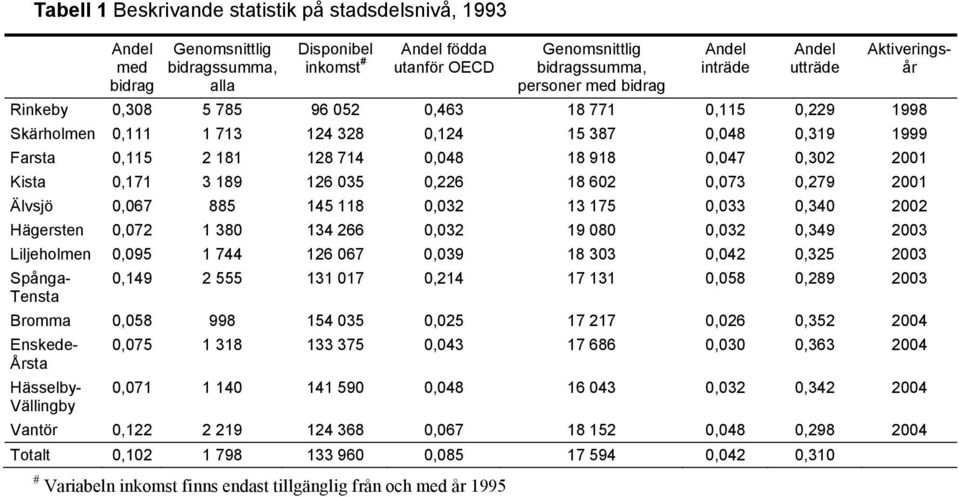 0,047 0,302 2001 Kista 0,171 3 189 126 035 0,226 18 602 0,073 0,279 2001 Älvsjö 0,067 885 145 118 0,032 13 175 0,033 0,340 2002 Hägersten 0,072 1 380 134 266 0,032 19 080 0,032 0,349 2003 Liljeholmen