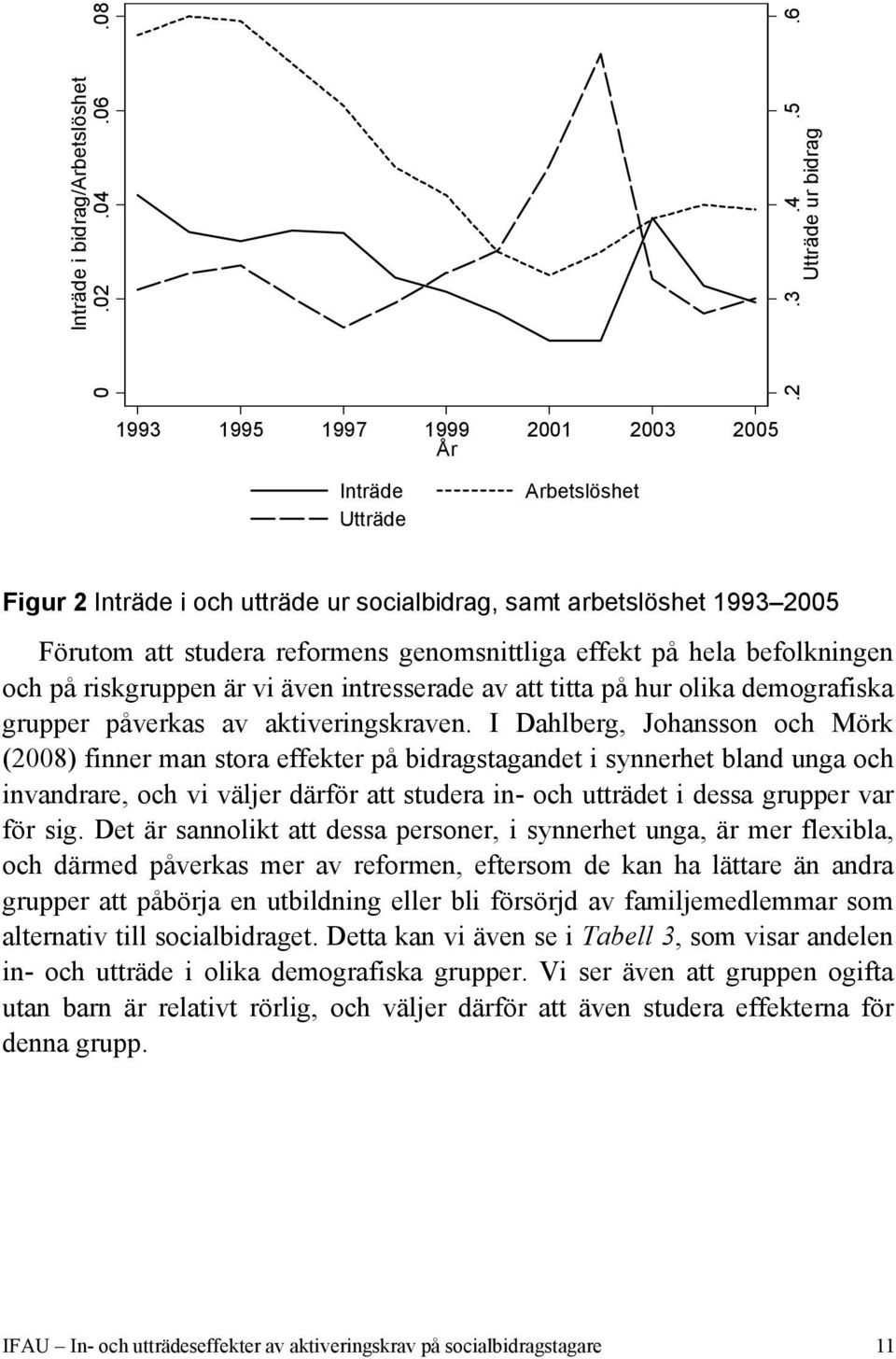 genomsnittliga effekt på hela befolkningen och på riskgruppen är vi även intresserade av att titta på hur olika demografiska grupper påverkas av aktiveringskraven.