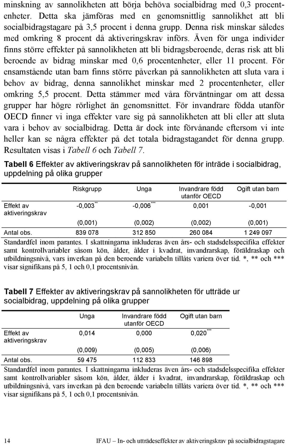 Även för unga individer finns större effekter på sannolikheten att bli bidragsberoende, deras risk att bli beroende av bidrag minskar med 0,6 procentenheter, eller 11 procent.