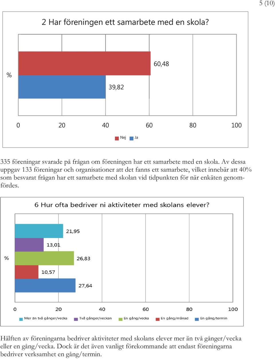 Av dessa uppgav 133 föreningar och organisationer att det fanns ett samarbete, vilket innebär att 40% som besvarat frågan har ett samarbete