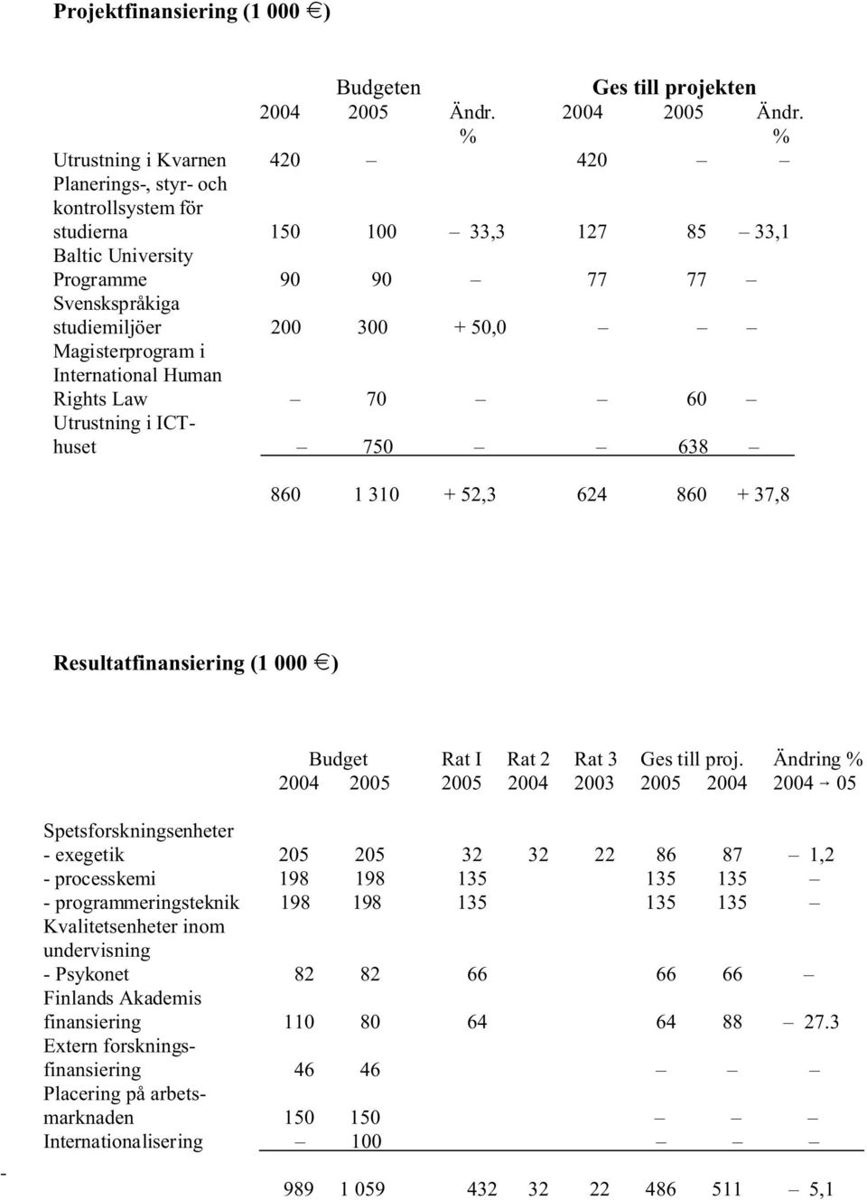 % % Utrustning i Kvarnen 420 420 Planerings-, styr- och kontrollsystem för studierna 150 100 33,3 127 85 33,1 Baltic University Programme 90 90 77 77 Svenskspråkiga studiemiljöer 200 300 + 50,0