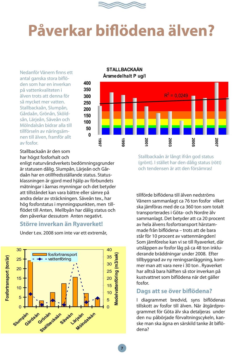 Stallbackaån, Slumpån, Gårdaån, Grönån, Sköldsån, Lärjeån, Säveån och Mölndalsån bidrar alla till tillförseln av näringsämnen till älven, framför allt av fosfor.