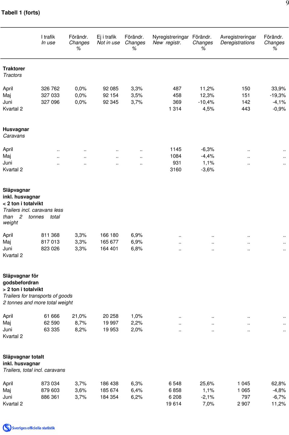 142-4,1% Kvartal 2 1 314 4,5% 443-0,9% Husvagnar Caravans April........ 1145-6,3%.... Maj........ 1084-4,4%.... Juni........ 931 1,1%.... Kvartal 2 3160-3,6% Släpvagnar inkl.