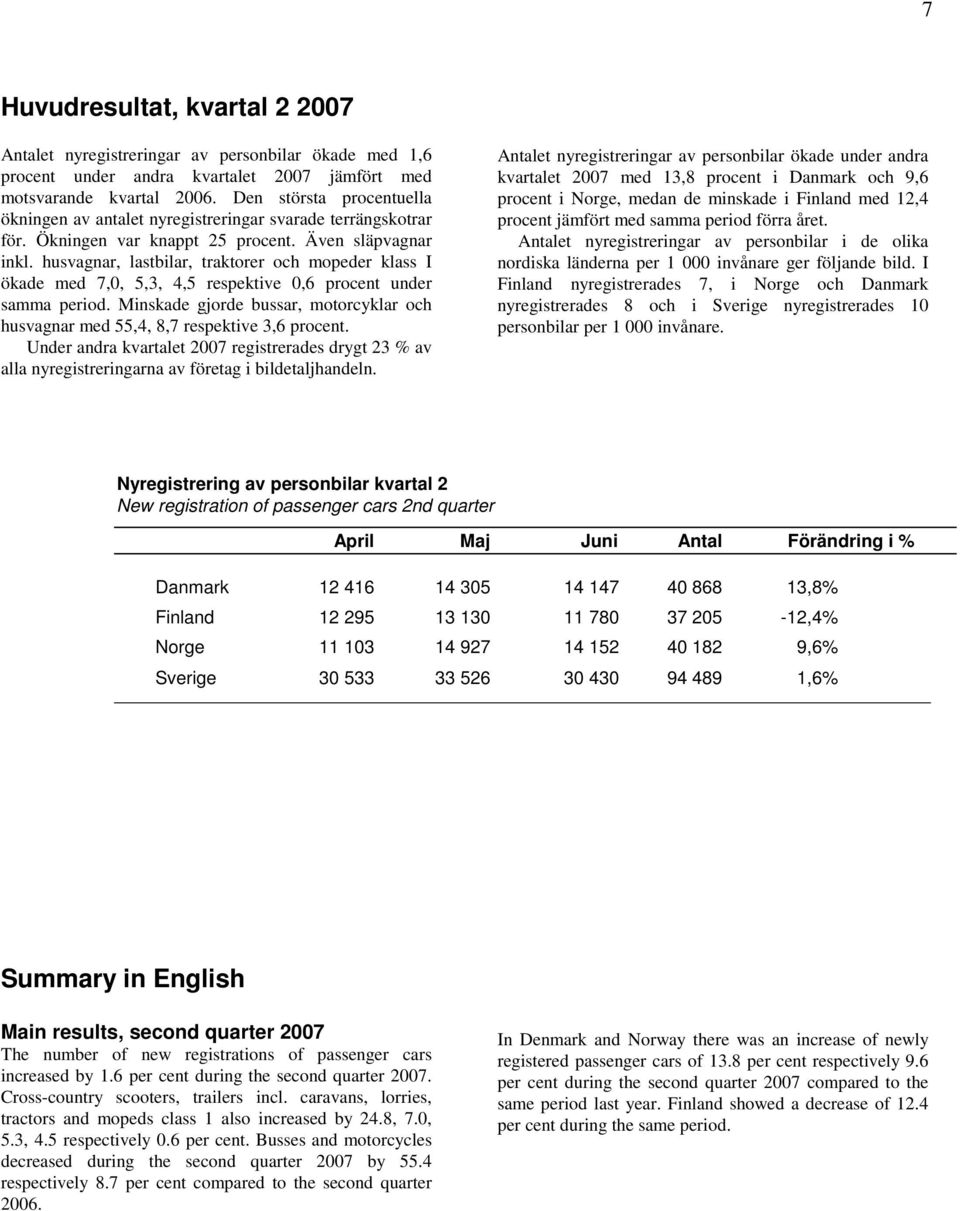 husvagnar, lastbilar, traktorer och mopeder klass I ökade med 7,0, 5,3, 4,5 respektive 0,6 procent under samma period.