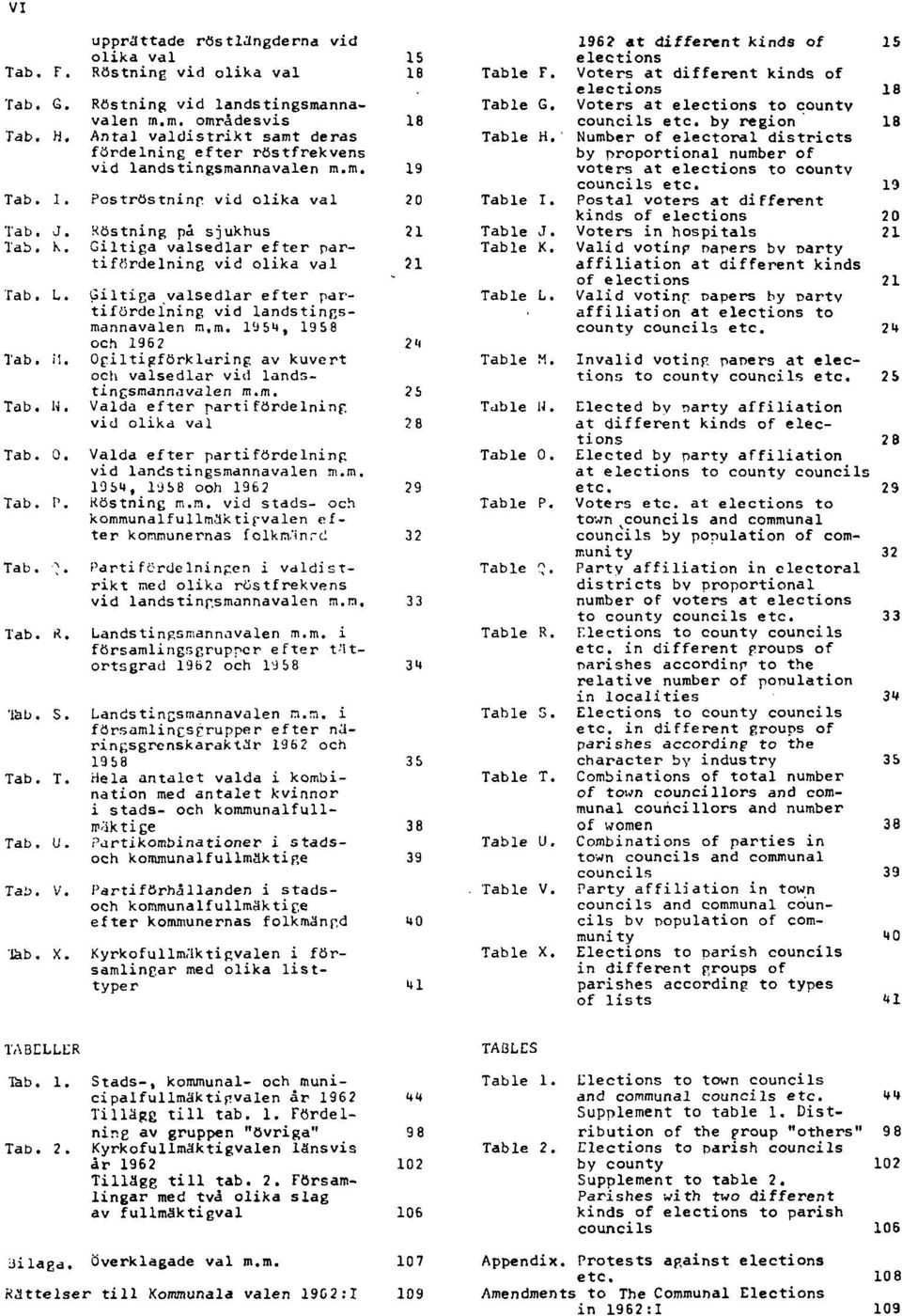 Giltiga valsedlar efter partifördelning vid olika val 21 Tab. L. Giltiga valsedlar efter partifördelning vid landstingsmannavalen m. m. 1954, 1958 och 1962 24 Tab. M.