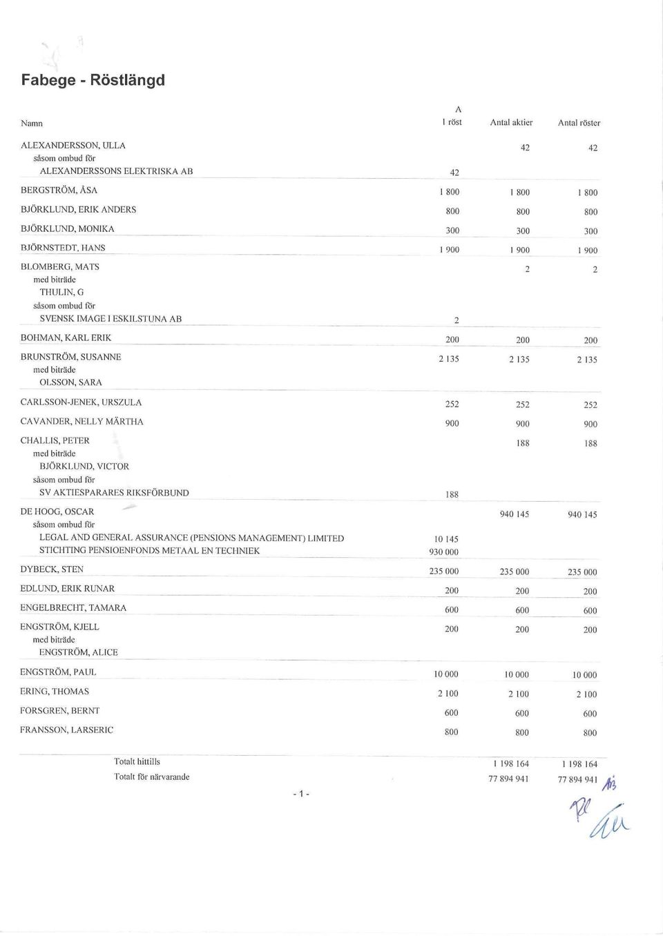biträde OLSSON, SARA 2 135 2 135 2 135 CARLSSON-JENEK, URSZULA 252 252 252 CA VÄNDER, NELLY MARTHA 900 900 900 CHALLIS, PETER med biträde BJÖRKLUND, VICTOR såsom ombud för SV AKTIESPARARES
