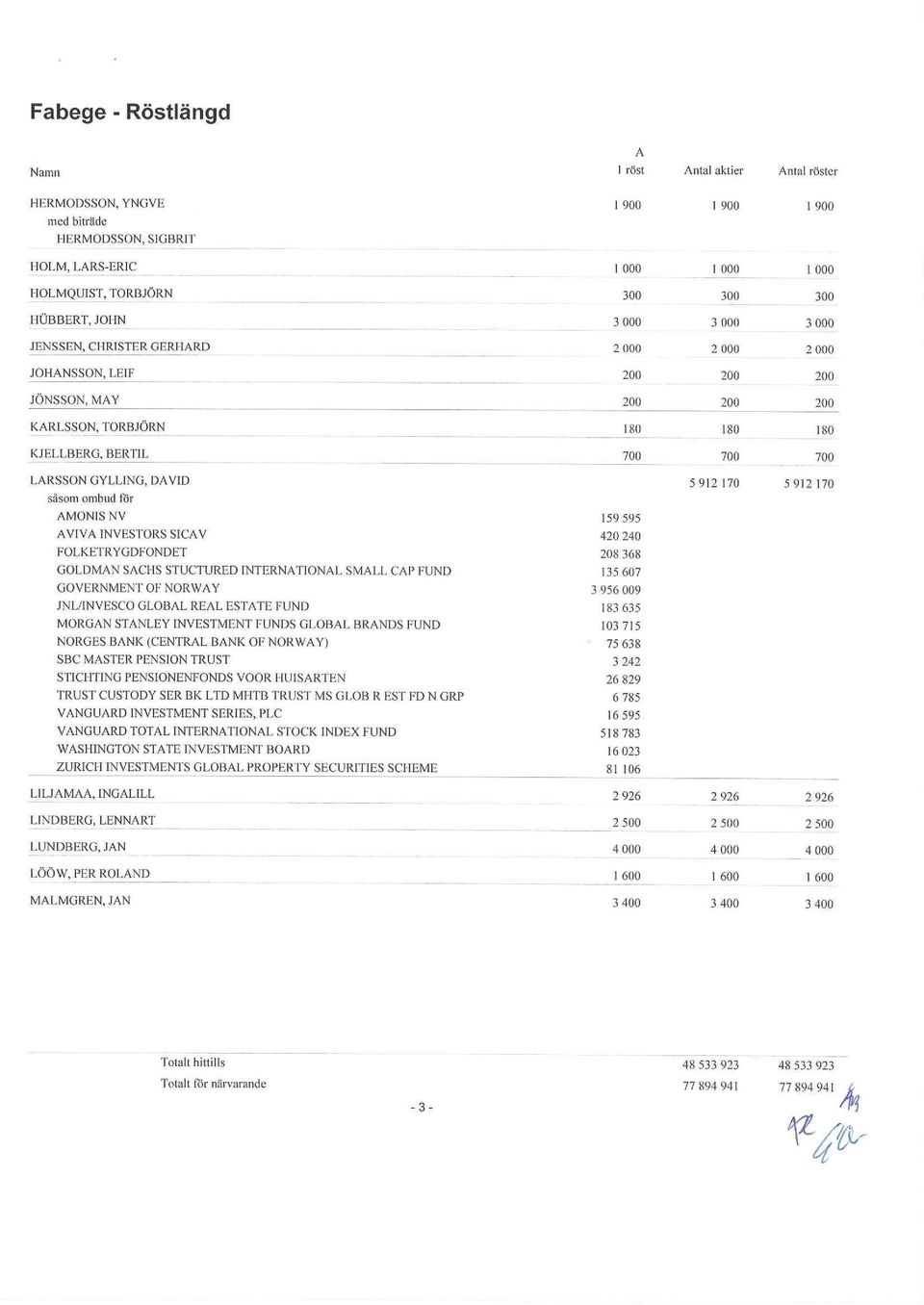 ombud för AMONIS NV AVIVA INVESTORS SICAV FOLKETRYGDFONDET GOLDMAN SACHS STUCTURED INTERNATIONAL SMALL CAP FUND GOVERNMENT OF NORWAY JNL/INVESCO GLOBAL REAL ESTATE FUND MORGAN STANLEY INVESTMENT