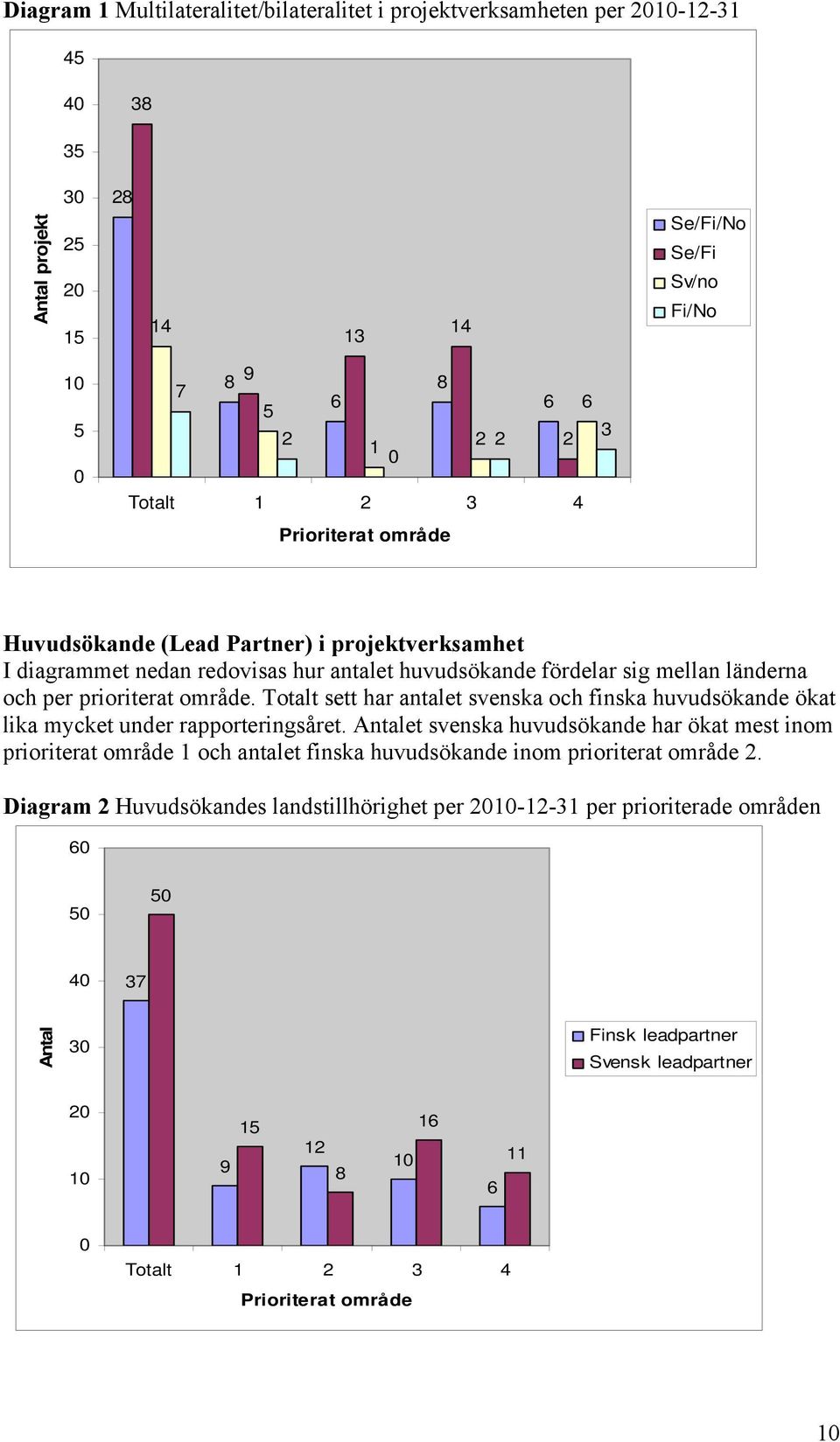 Totalt sett har antalet svenska och finska huvudsökande ökat lika mycket under rapporteringsåret.