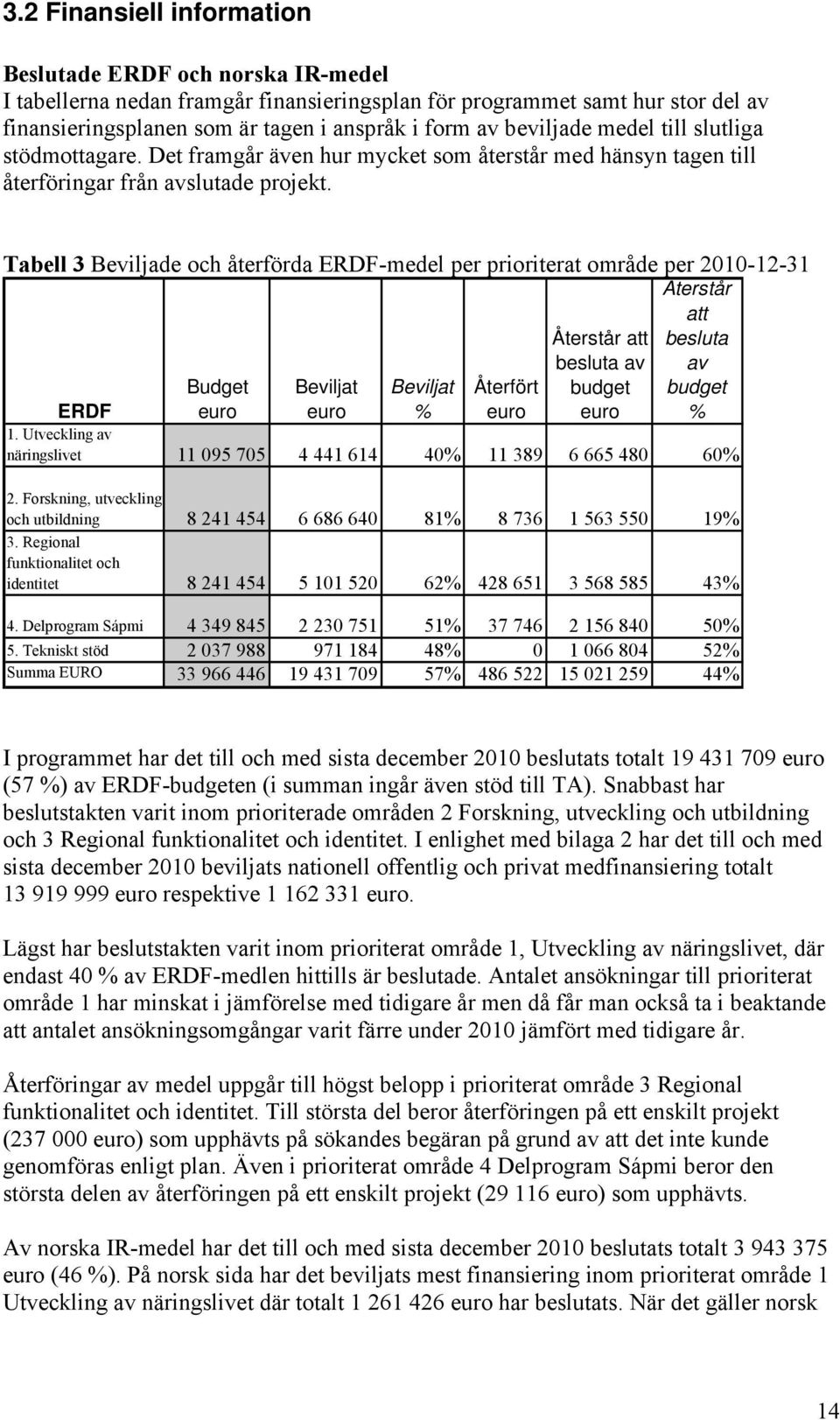 Tabell 3 Beviljade och återförda ERDF-medel per prioriterat område per 2010-12-31 Budget euro Beviljat euro Beviljat % Återfört euro Återstår att besluta av budget euro Återstår att besluta av budget