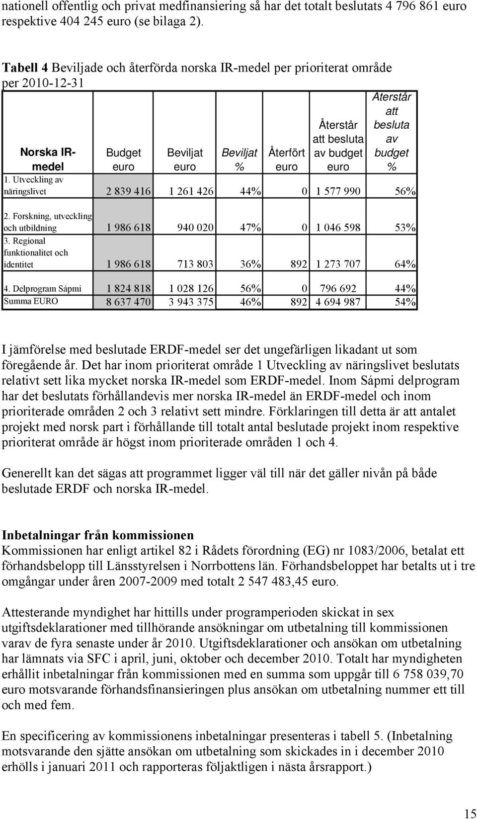 Beviljat % Återfört euro 1. Utveckling av näringslivet 2 839 416 1 261 426 44% 0 1 577 990 56% 2. Forskning, utveckling och utbildning 1 986 618 940 020 47% 0 1 046 598 53% 3.