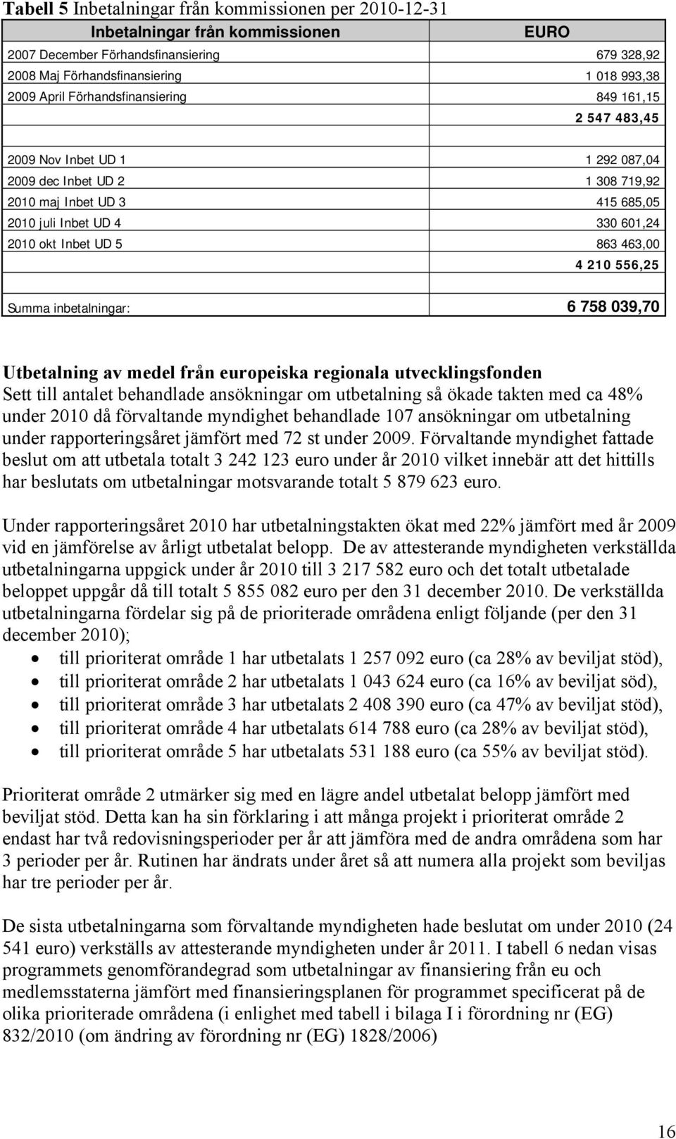 463,00 4 210 556,25 Summa inbetalningar: 6 758 039,70 Utbetalning av medel från europeiska regionala utvecklingsfonden Sett till antalet behandlade ansökningar om utbetalning så ökade takten med ca