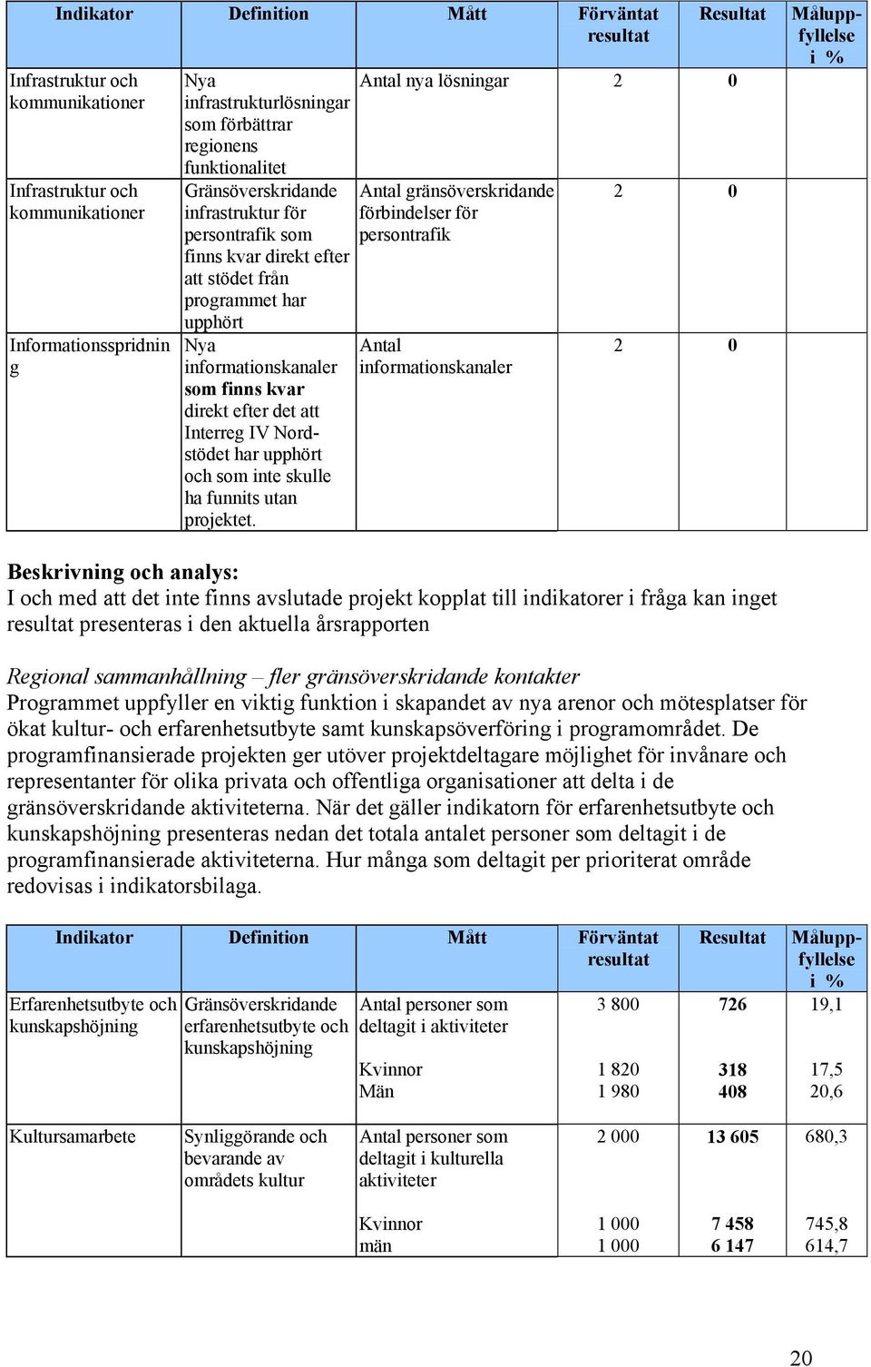 Interreg IV Nordstödet har upphört och som inte skulle ha funnits utan projektet.