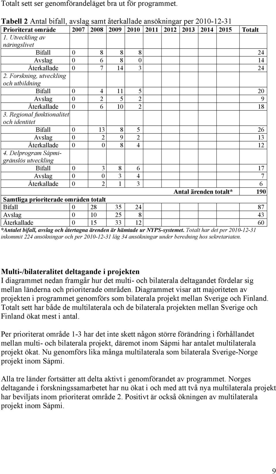 Utveckling av näringslivet Bifall 0 8 8 8 24 Avslag 0 6 8 0 14 Återkallade 0 7 14 3 24 2. Forskning, utveckling och utbildning Bifall 0 4 11 5 20 Avslag 0 2 5 2 9 Återkallade 0 6 10 2 18 3.