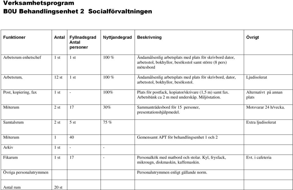 dator, Möterum 2 st 17 30% Sammanträdesbord för 15, Ljudisolerat Samtalsrum 2 st 5 st 75 % Extra ljudisolerat