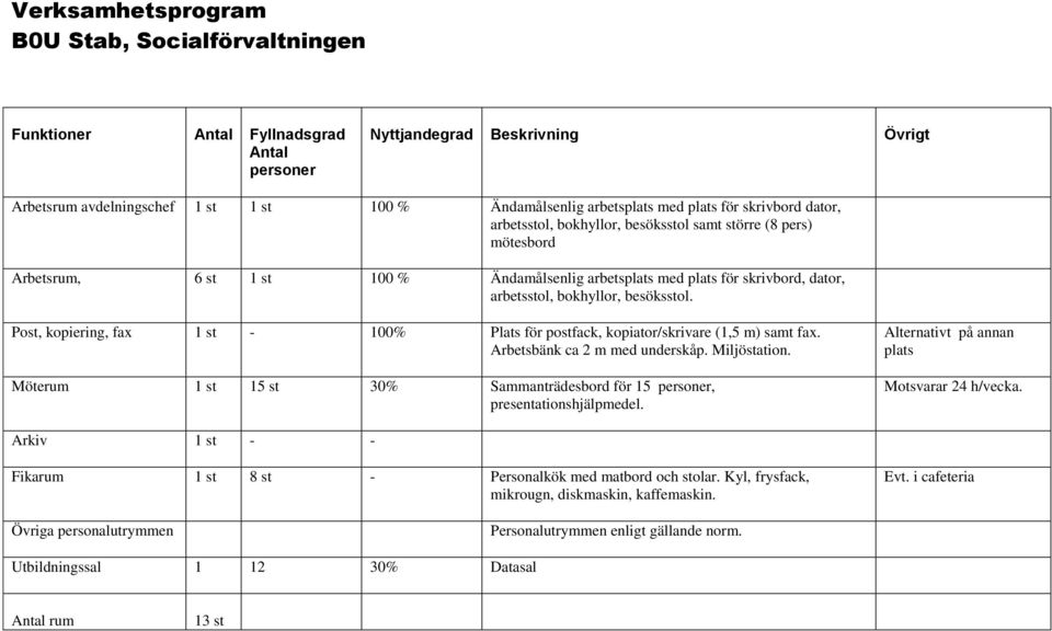 arbets med för skrivbord, dator, Möterum 1 st 15 st 30% Sammanträdesbord för 15, Fikarum 1