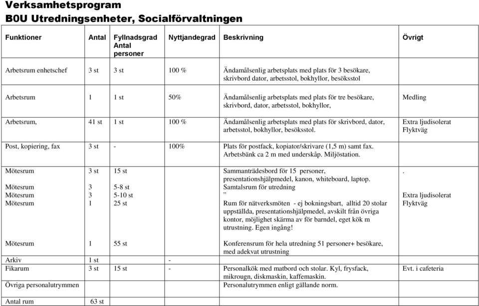 ljudisolerat Flyktväg Post, kopiering, fax 3 st - 100% Plats för postfack, kopiator/skrivare (1,5 m) samt fax.