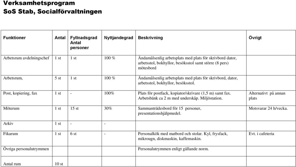 Ändamålsenlig arbets med för skrivbord, dator, Möterum 1 st 15 st 30%