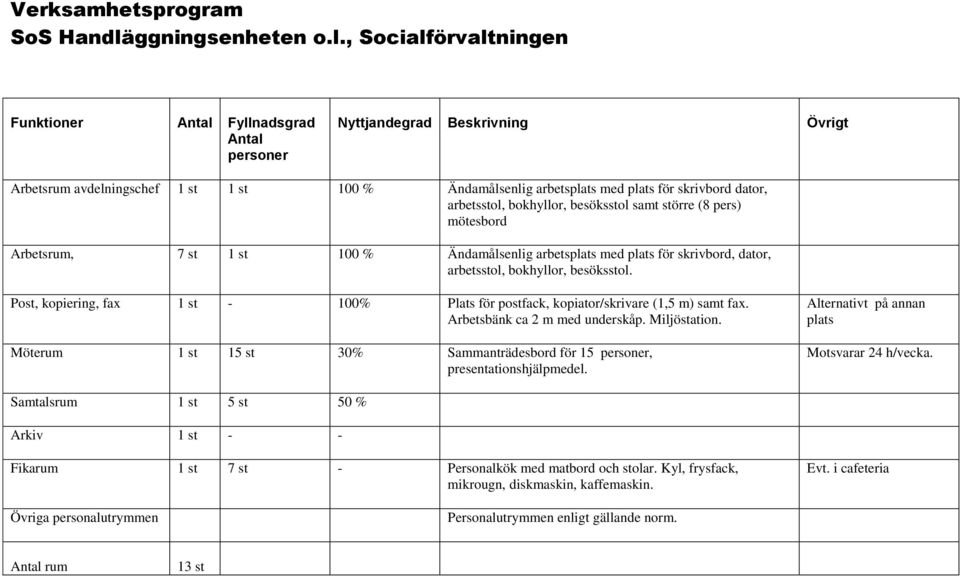 , Socialförvaltningen Funktioner Fyllnadsgrad Arbetsrum avdelningschef 1 st 1 st 100 %