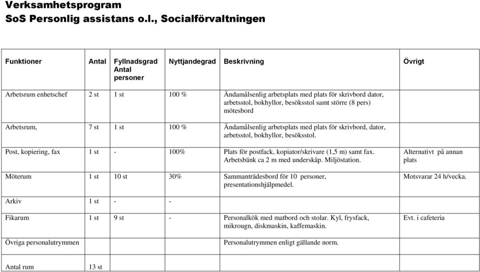 , Socialförvaltningen Funktioner Fyllnadsgrad Arbetsrum enhetschef 2 st 1 st 100 %