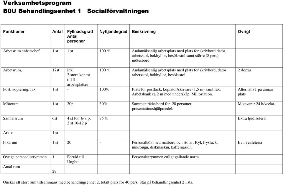 Sammanträdesbord för 20, 2 dörrar Samtalsrum 6st 4 st för 6-8 p, 2 st 10-12 p 75 % Extra ljudisolerat Fikarum 1 st 20 - Personalkök med matbord