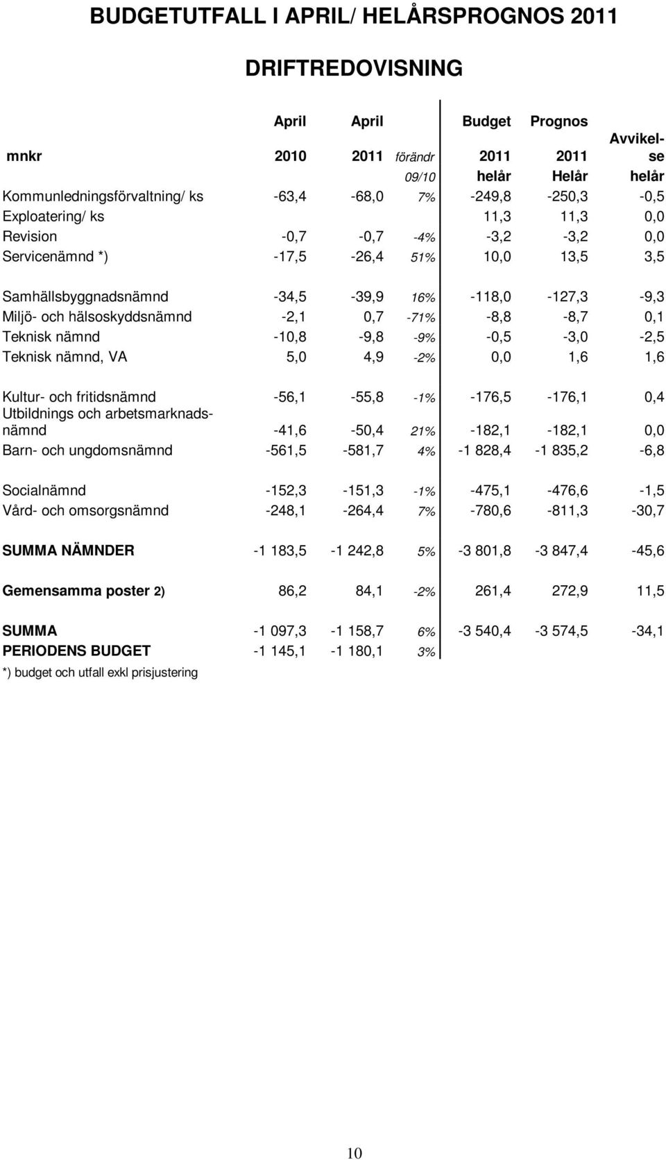 hälsoskyddsnämnd -2,1 0,7-71% -8,8-8,7 0,1 Teknisk nämnd -10,8-9,8-9% -0,5-3,0-2,5 Teknisk nämnd, VA 5,0 4,9-2% 0,0 1,6 1,6 Kultur- och fritidsnämnd -56,1-55,8-1% -176,5-176,1 0,4 Utbildnings och