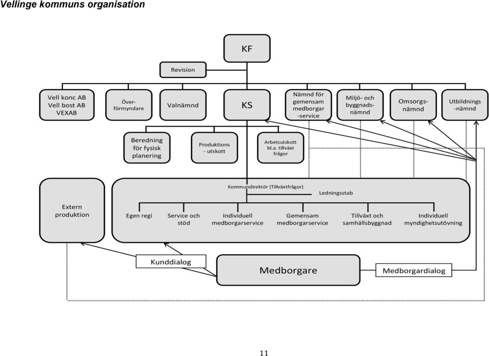 bl.a. tillväxt frågor Kommundirektör (Tillväxtfrågor) Ledningsstab Extern produktion Egen regi Service och stöd Individuell
